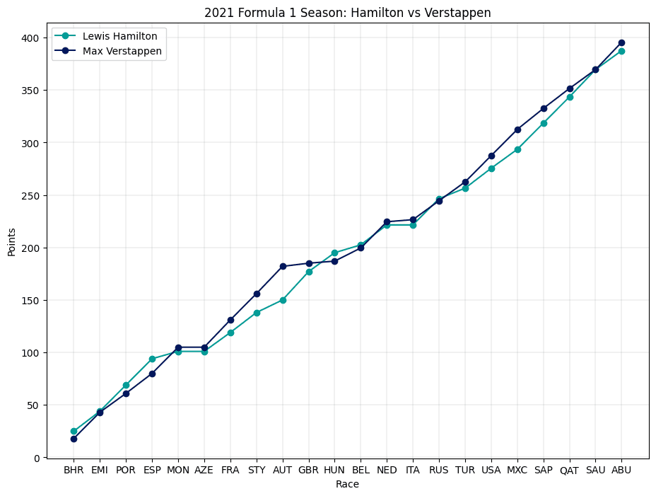 Cumulative Points Progression for Lewis Hamilton and Max Verstappen Throughout the 2021 Formula 1 Season