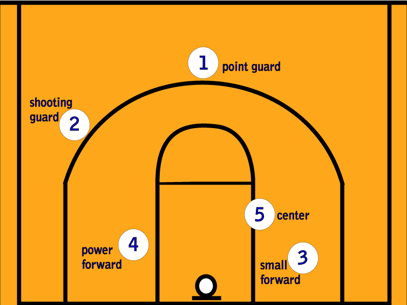 Basketball Positions
