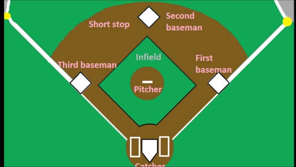 Baseball inField Positions
