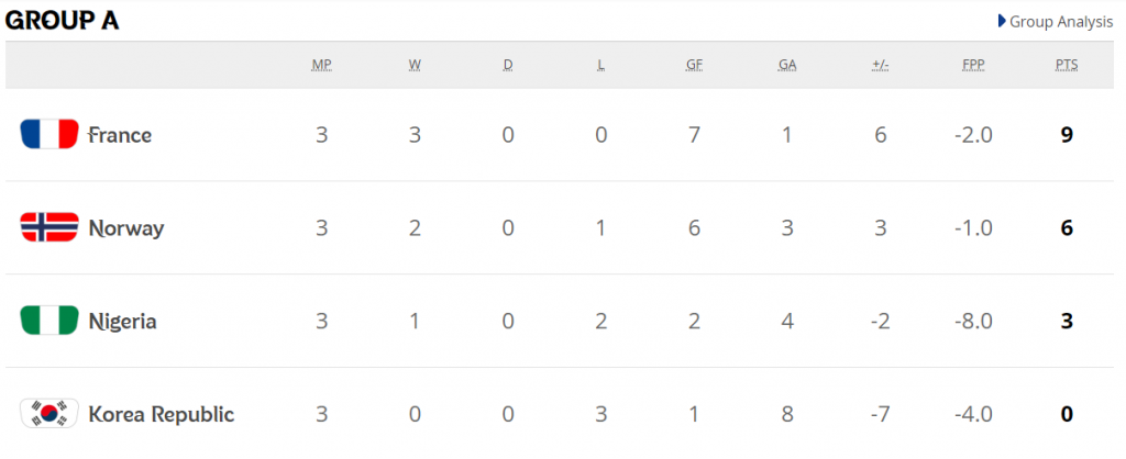 FIFA Women’s World Cup 2019 Group A table