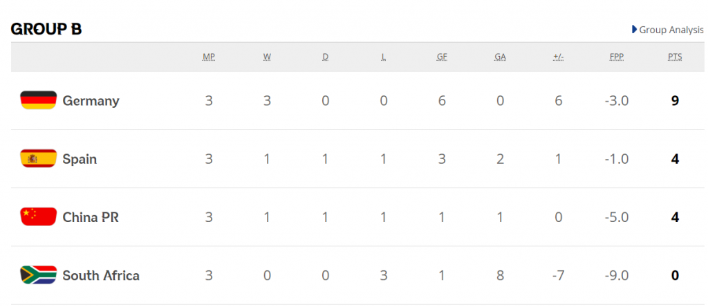 FIFA Women’s World Cup 2019 Group-B Table