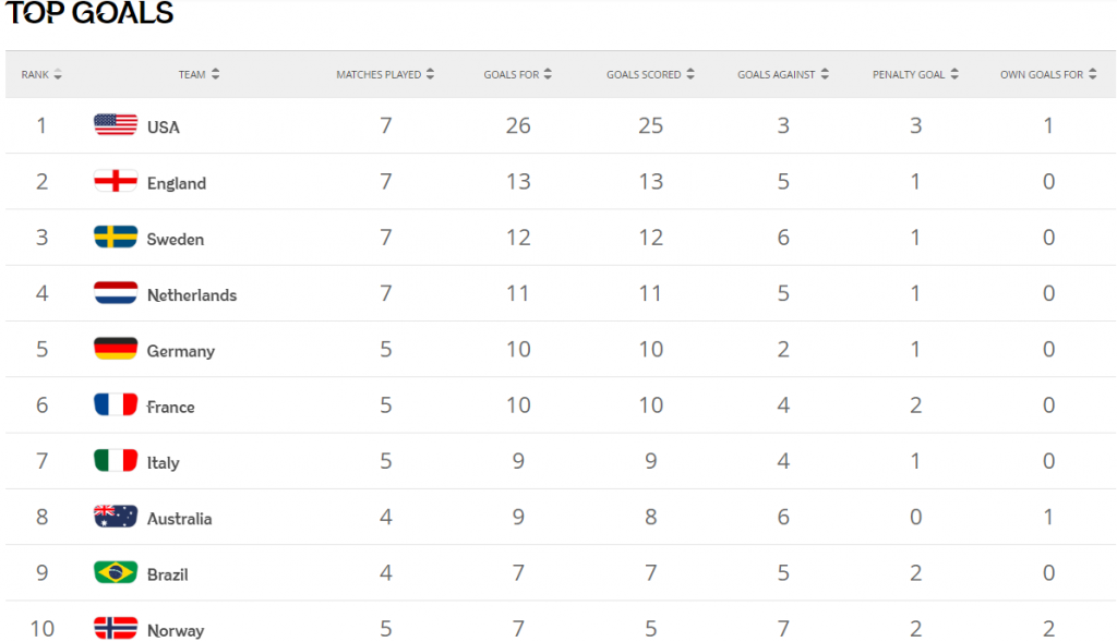 Women’s WC Final Team Stats