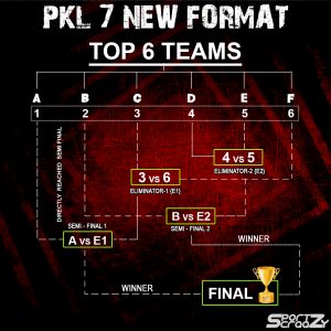 Pro Kabaddi Season 7 Format