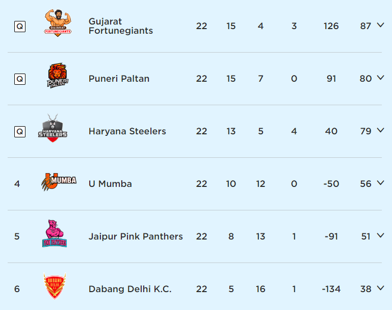Gujarat Fortunegiants Team Players, Points Table, Owners & Profile