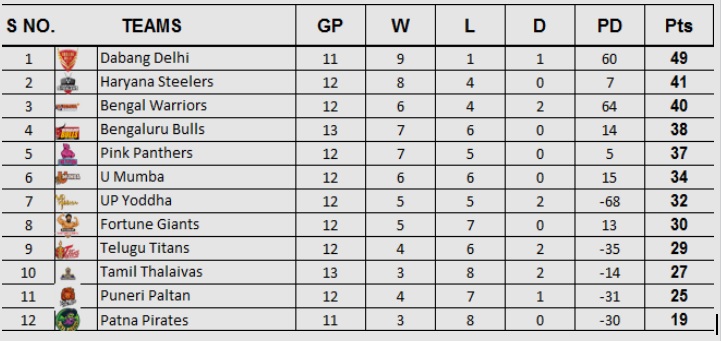 Pro Kabaddi 2019 Points Table