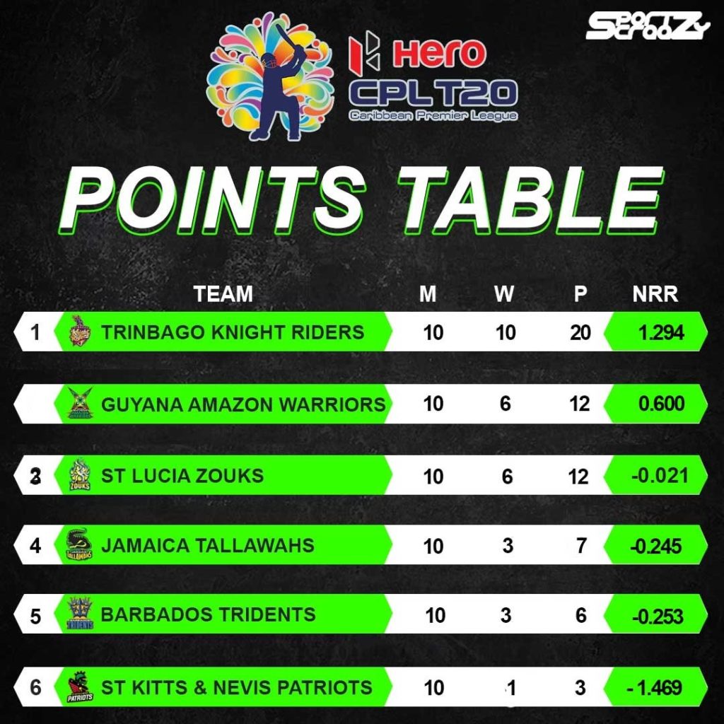 CPL Points Table 2021 - Team Ranking