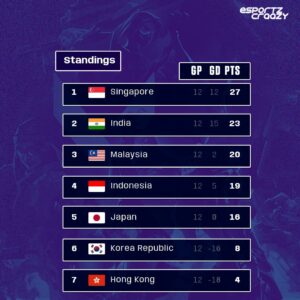 FIFAe Nations Series 2022-23 Match day 2 standings