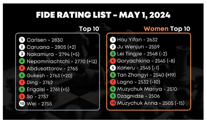 FIDE Rankings 